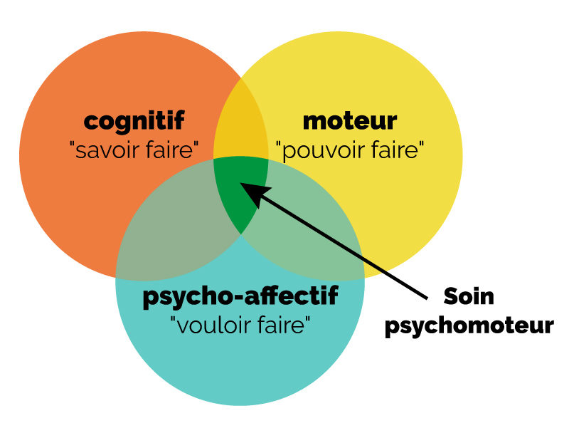 Schéma psychomotricité